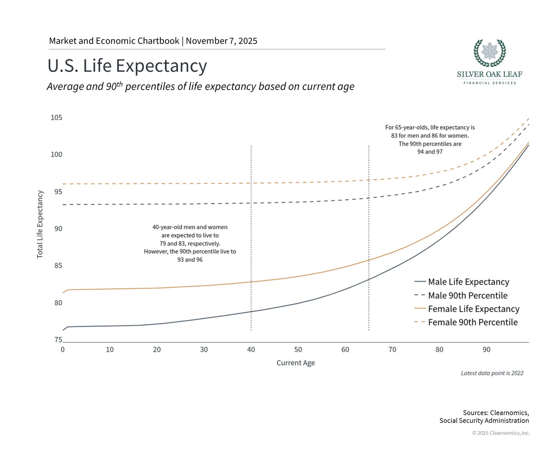 Life Expectancy Chart by Silver Oak Leaf Financial in Bluffton, SC