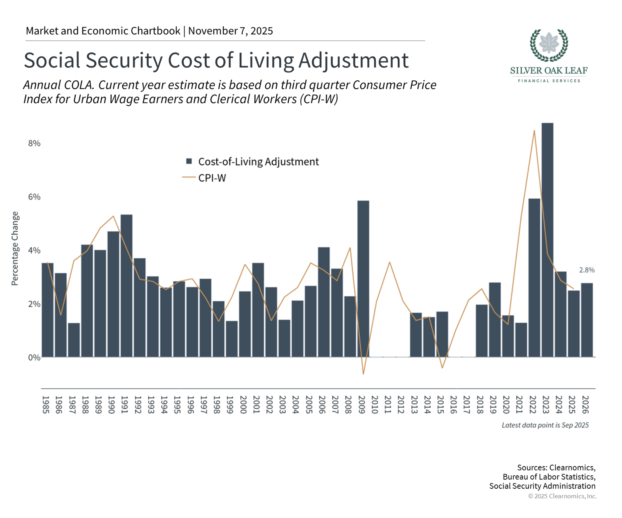 Social Security Cost of Living Adjustment from Silver Oak Leaf Financial in Bluffton, SC