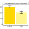 Complex Posttraumatic Symptoms Bar Chart