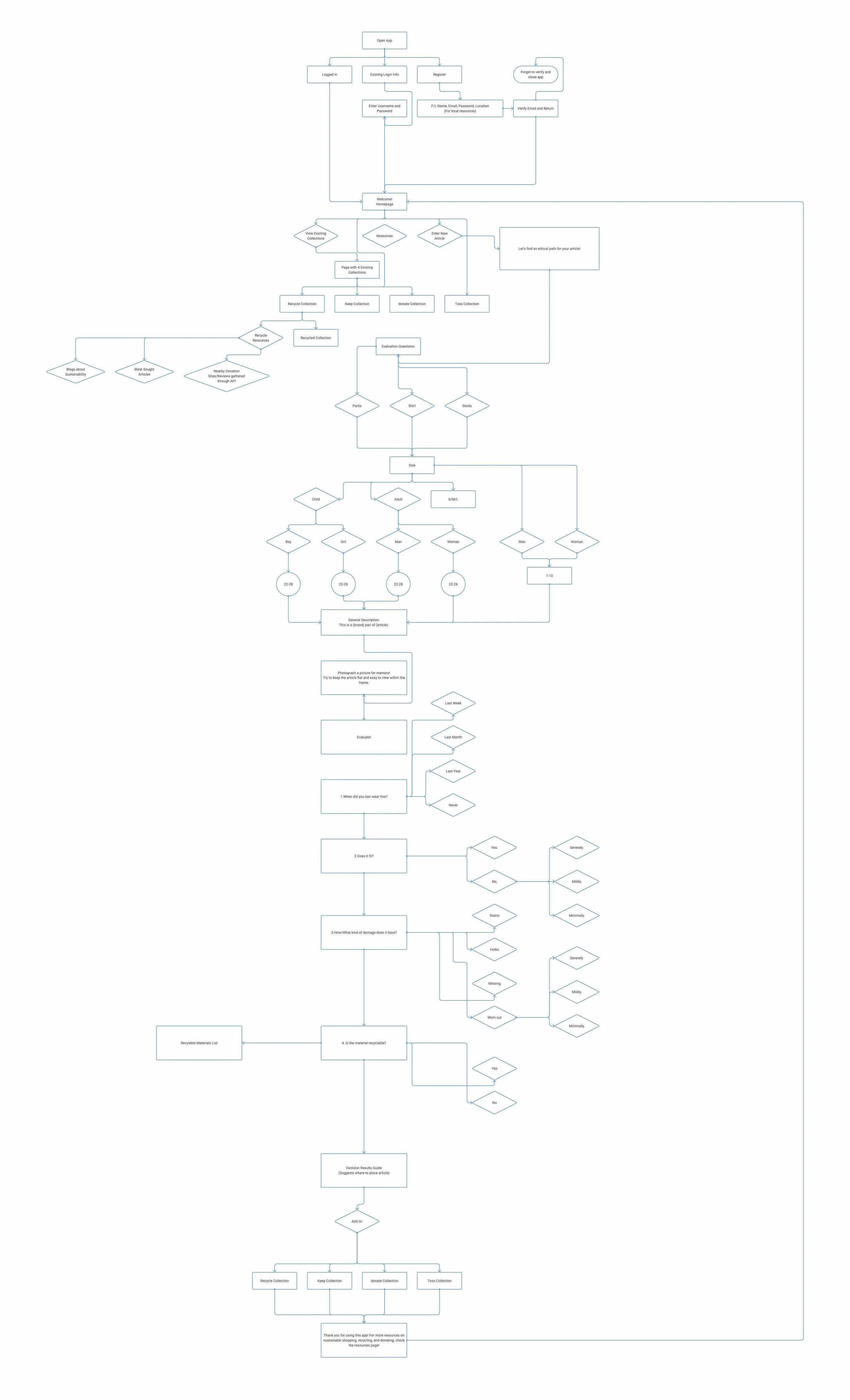 User-flow outlining each interaction with the app and the end result of user action.