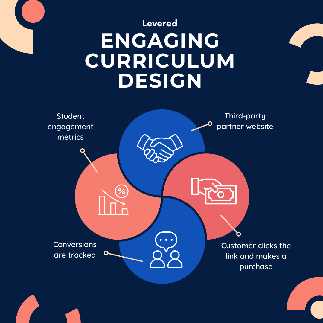 Done-For-You Course Creation