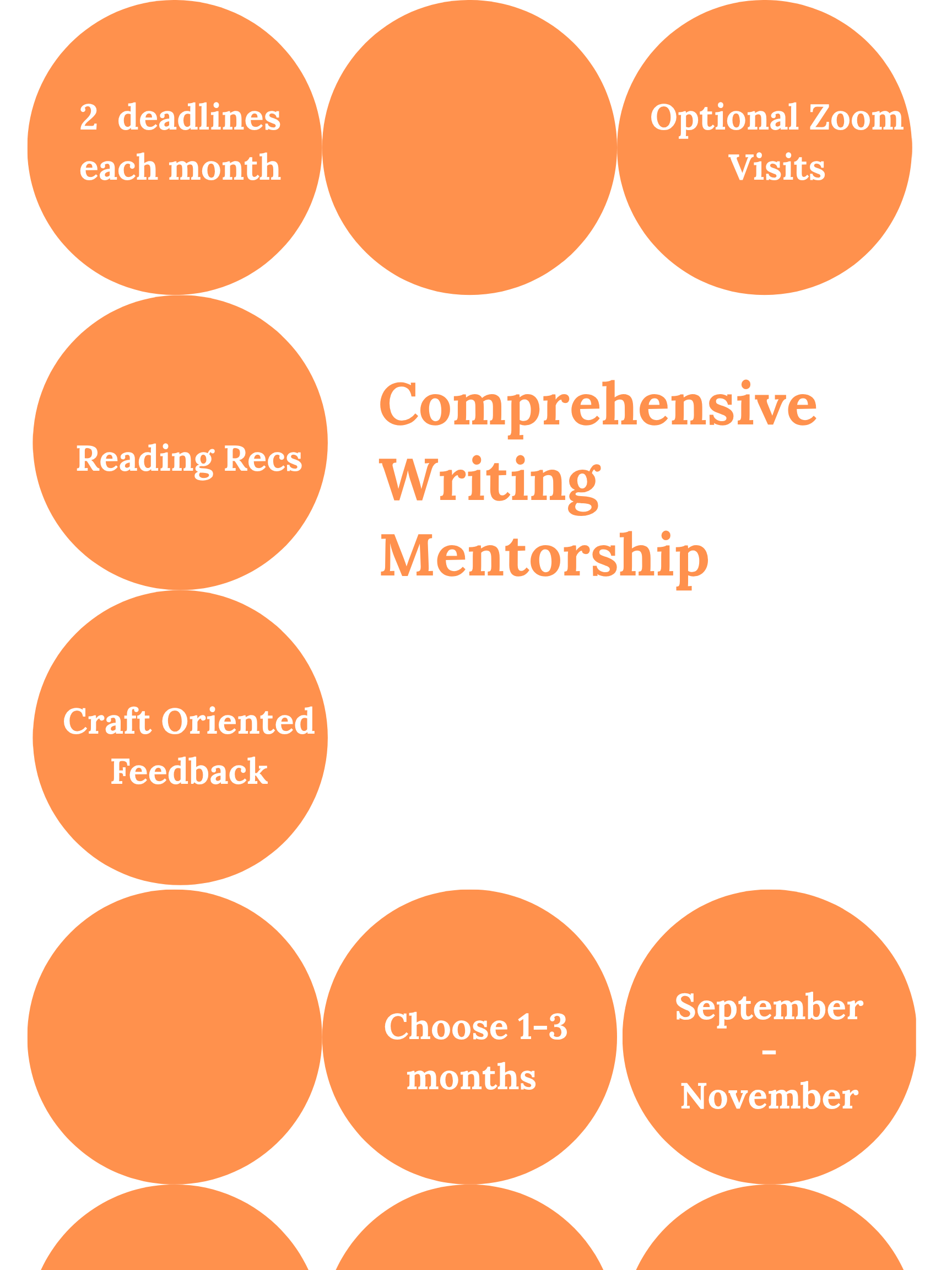 Orange Circles on White Background with  text: 2 deadlines each month, reading recs, craft oriented feedback, optional Zoom visits, Choose 1-3 months, September - November