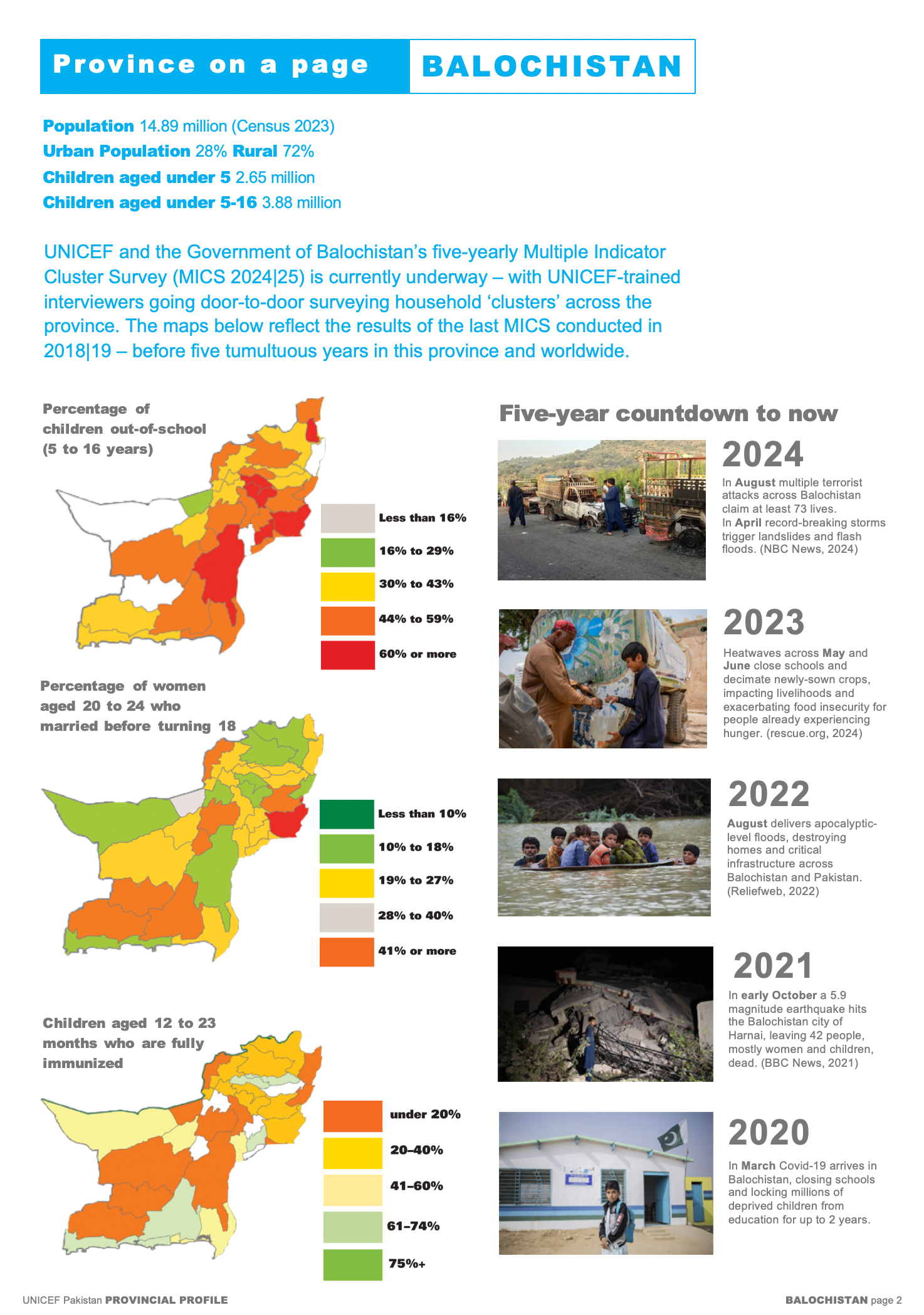 UNICEF Pakistan Balochistan PP stats page.png
