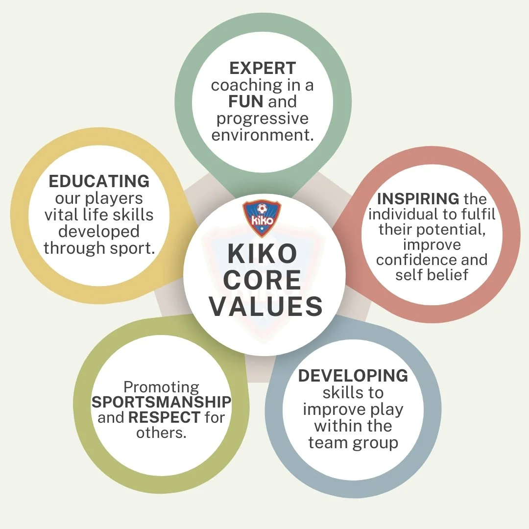 KIKO Core Values diagram showing five key principles: Expert coaching in a fun and progressive environment, inspiring individuals to fulfill their potential and build confidence, developing skills to improve teamwork, promoting sportsmanship and respect for others, and educating players' vital life skills through sport.