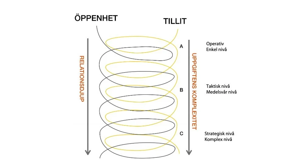 Tre varningstecken på om din ledningsgrupp inte har vad som krävs!