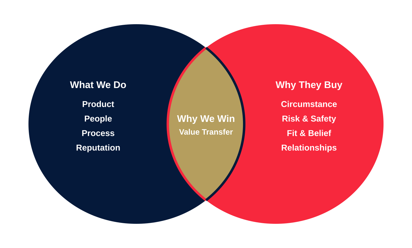 What is Understood Doesn’t Need to Be Discussed. Except it Does.