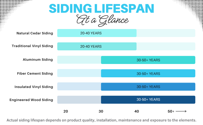 How Long Does Siding Last? A Guide to Siding Lifespan