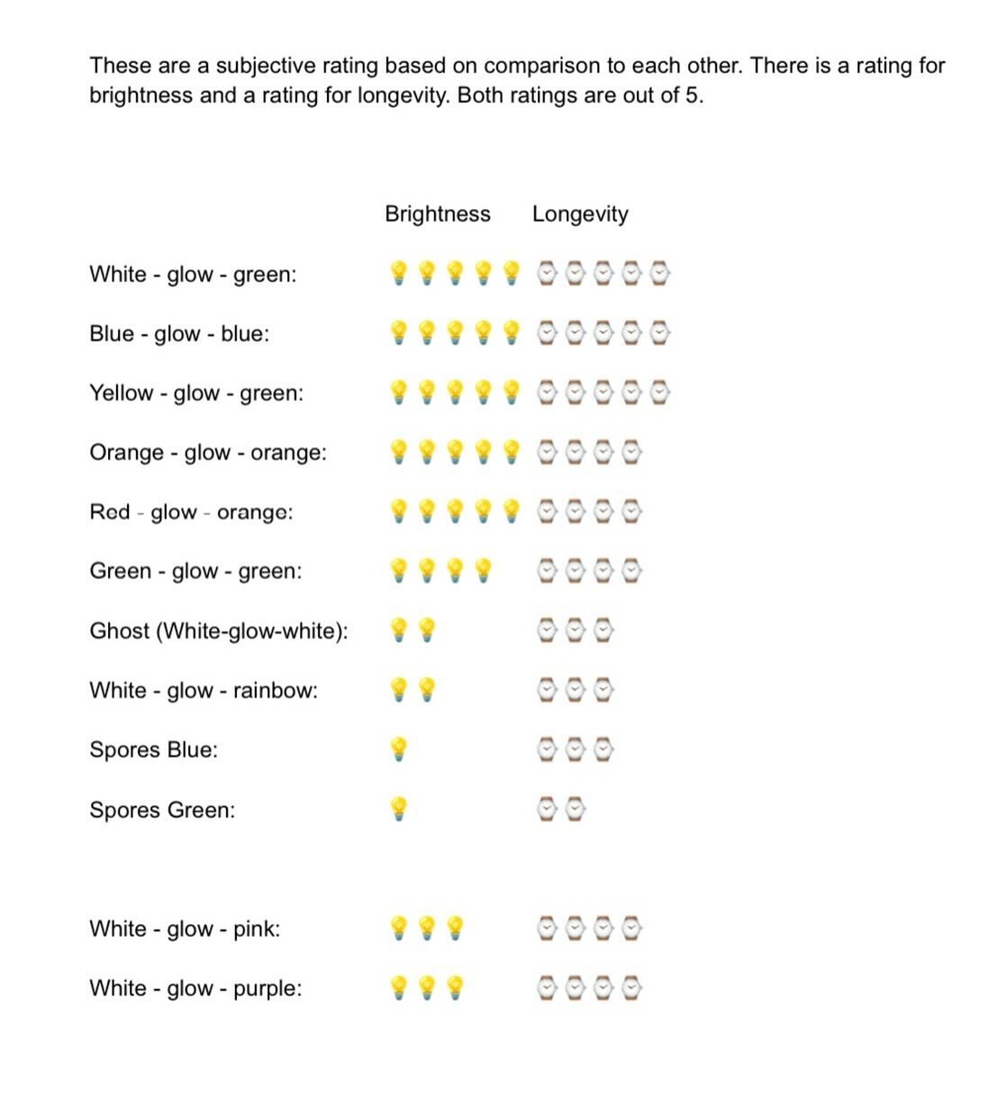 I made a handy chart to see at a glance who&rsquo;s bright and how long each of our glow in the dark colors for our mushroom shelves perform.

Glow in the dark only works because it can charge up when exposed to short wavelength light (black light an