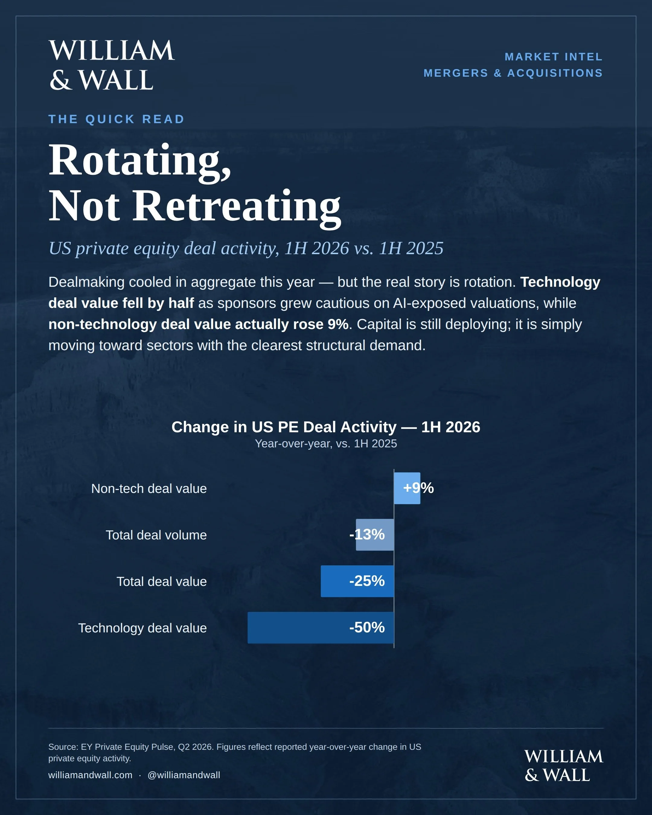 U.S. private equity activity has moderated in 2026, but the underlying story is increasingly one of sector rotation rather than retreat. Capital continues to deploy, shifting away from technology and toward sectors benefiting from clearer structural 