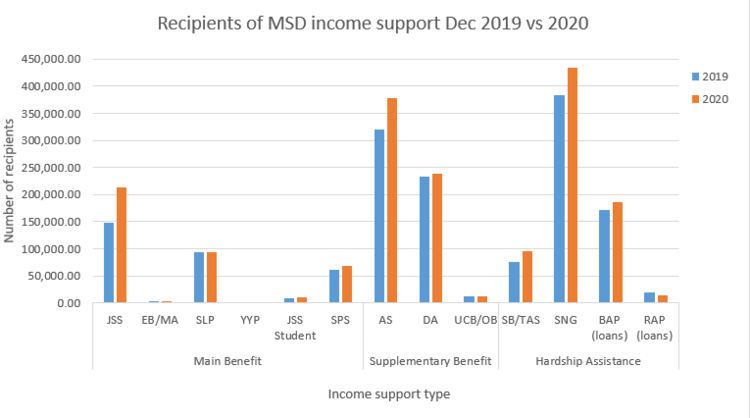 Figure 3: Comparison of number of recipients of MSD income support, December 2019 vs 2020. Source: Benefit Fact Sheets