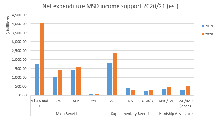Figure 4: Estimated net expenditure on MSD income support, 2019/20 versus 2020/21. Sources: Vote Social Development 2019 and 2020