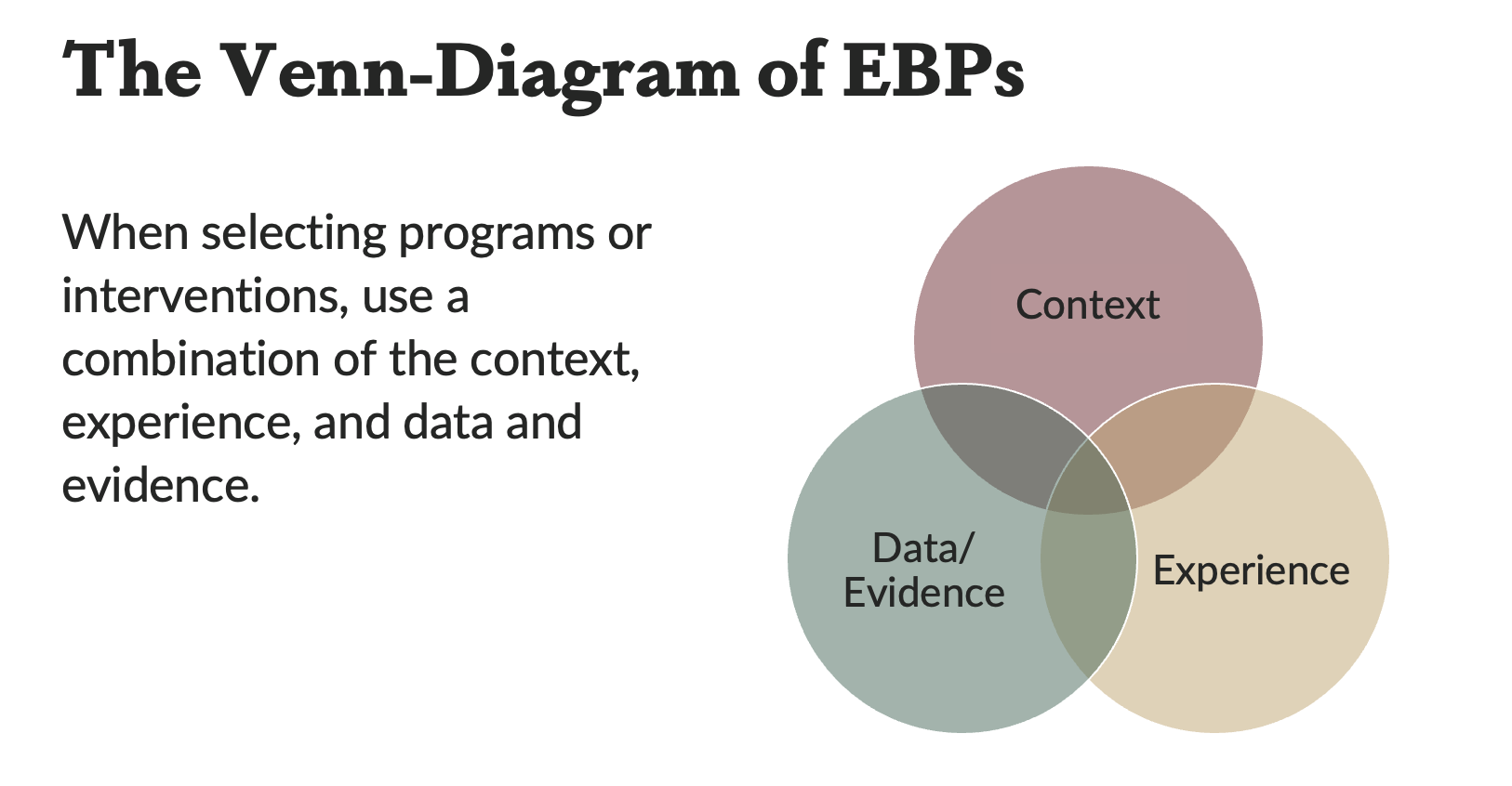 The Venn Diagram of EBPs: Context, Data/Evidence, and Experience