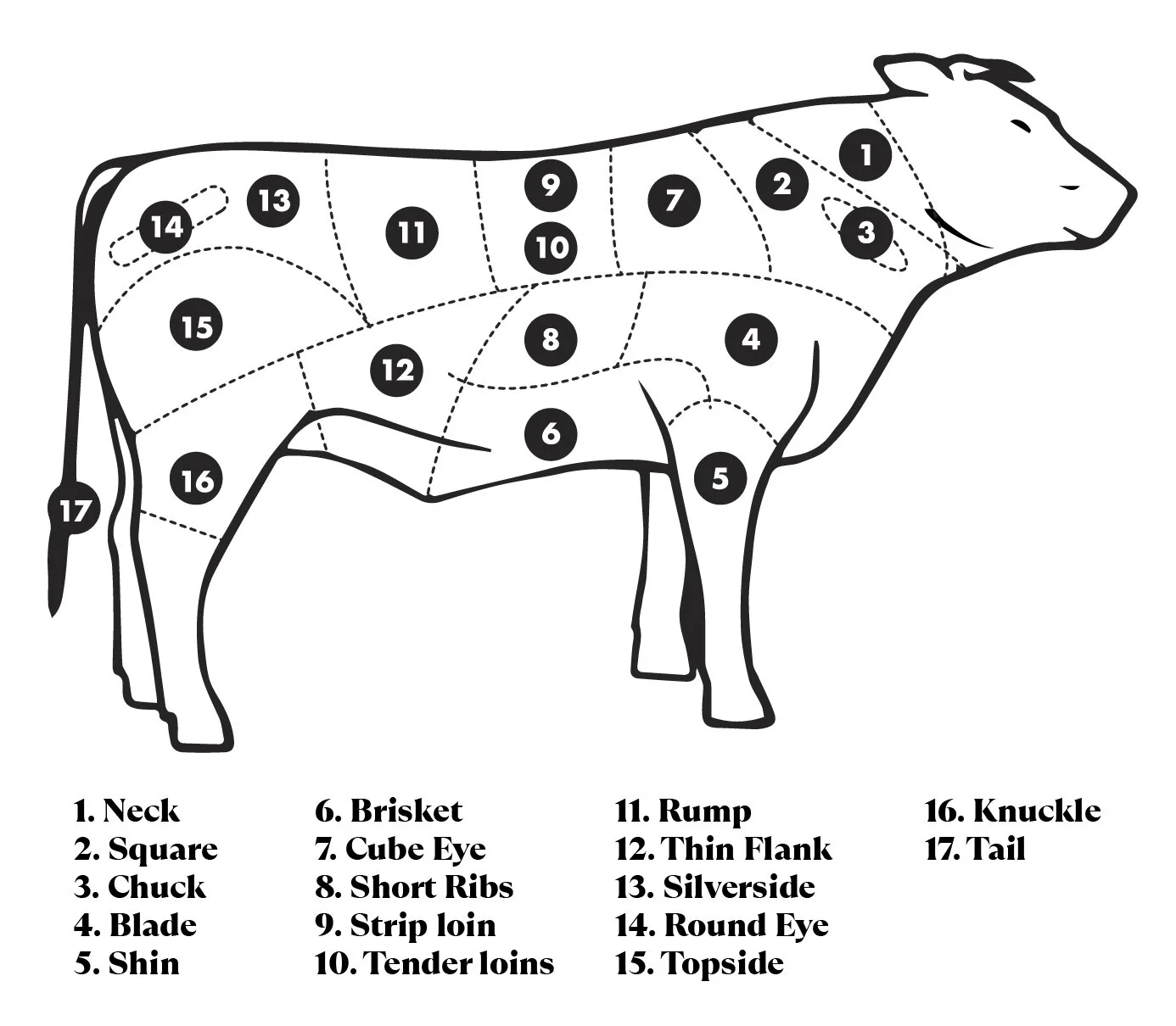 Guide to Beef Cuts Highford Marketing — Highford Marketing