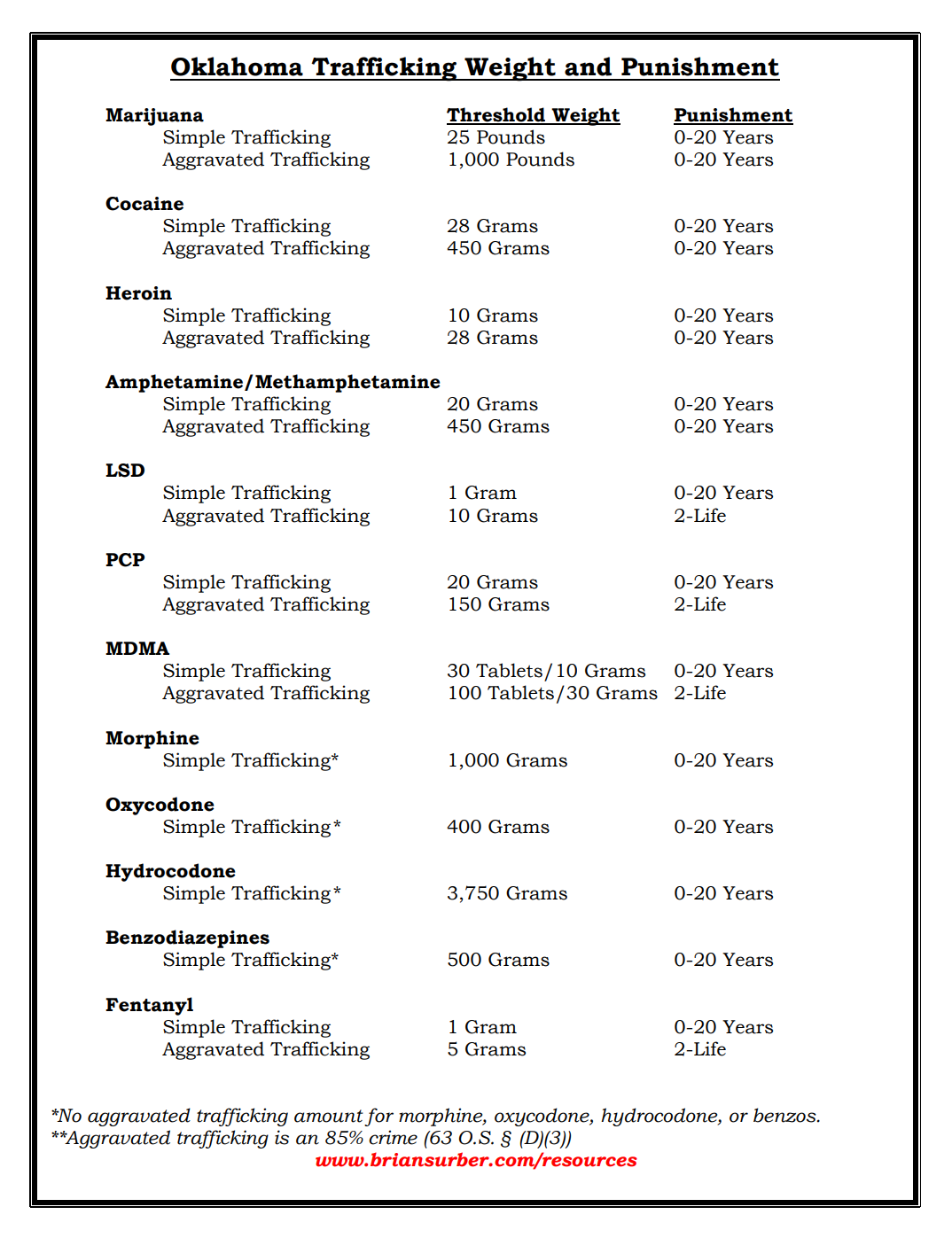 A Quick Reference for Oklahoma’s Trafficking Weights and Punishments
