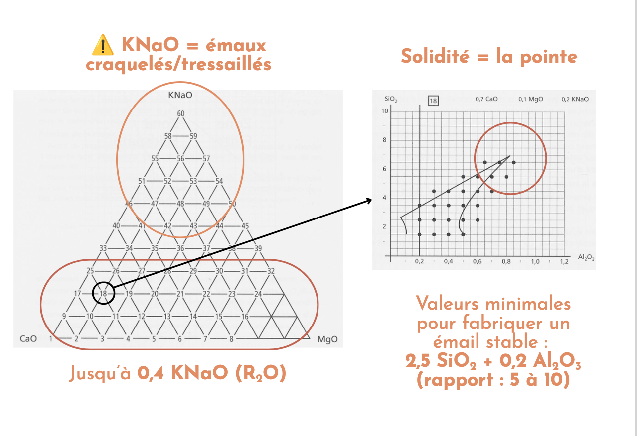 diagrammes
