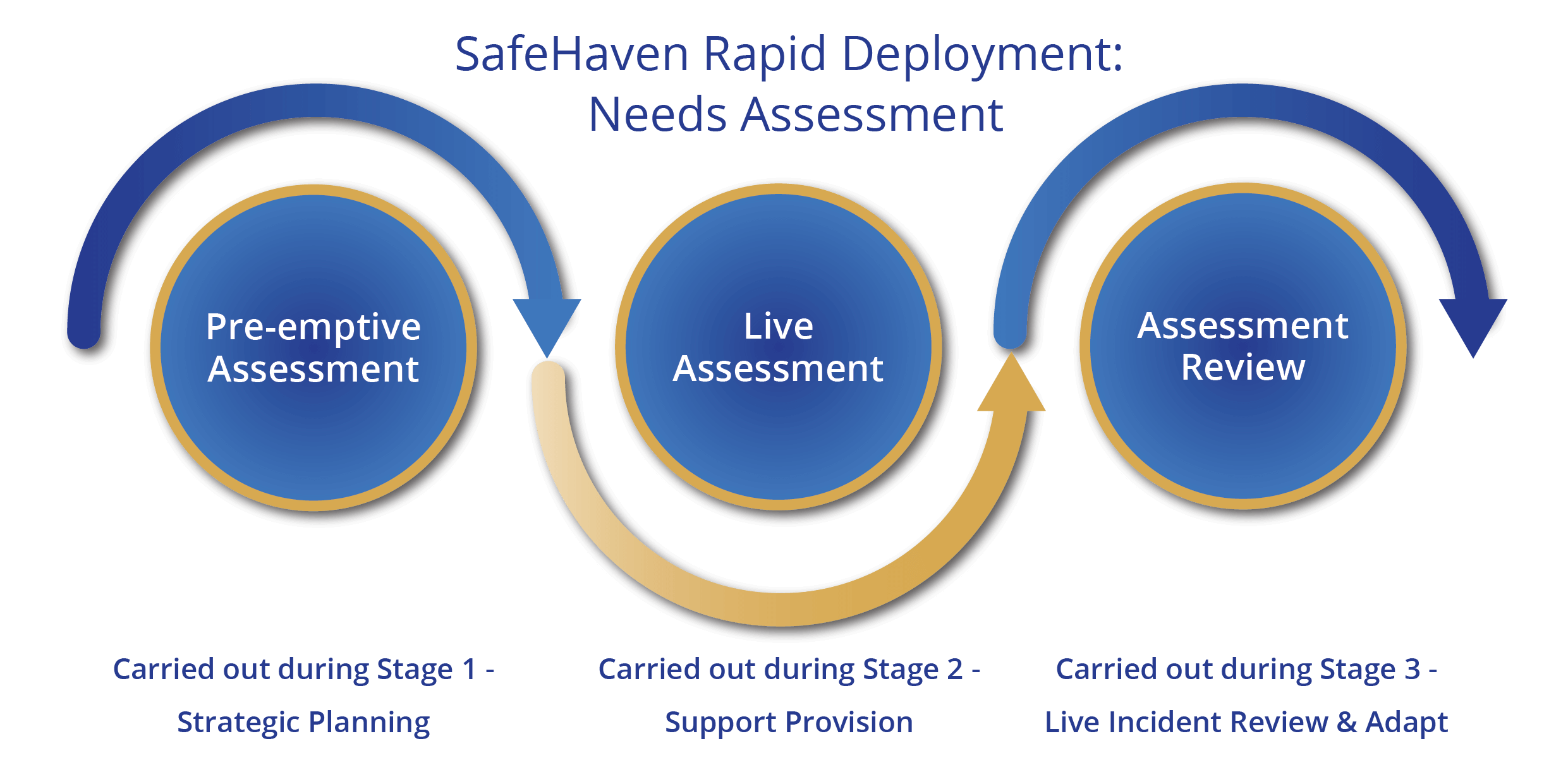 Flowchart showing SafeHaven Rapid Deployment Needs Assessment process with three stages: Pre-emptive Assessment during Stage 1 Strategic Planning, Live Assessment during Stage 2 Support Provision, and Assessment Review during Stage 3 Live Incident Re