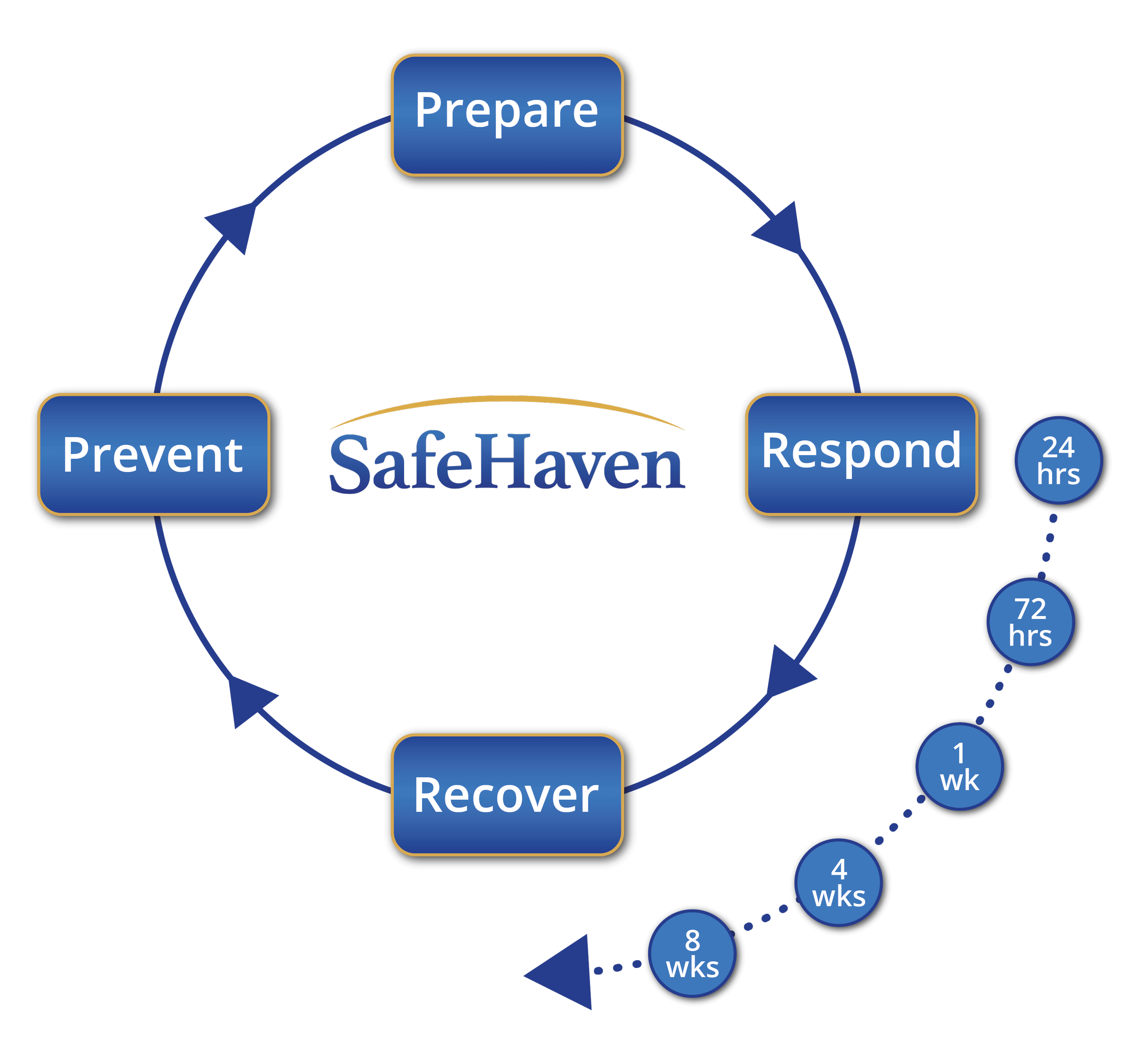 Flowchart outlining the steps of a safety response plan, including Prepare, Respond, Recover, and Prevent, with timeframes of 24 hours, 72 hours, 1 week, 4 weeks, and 8 weeks.
