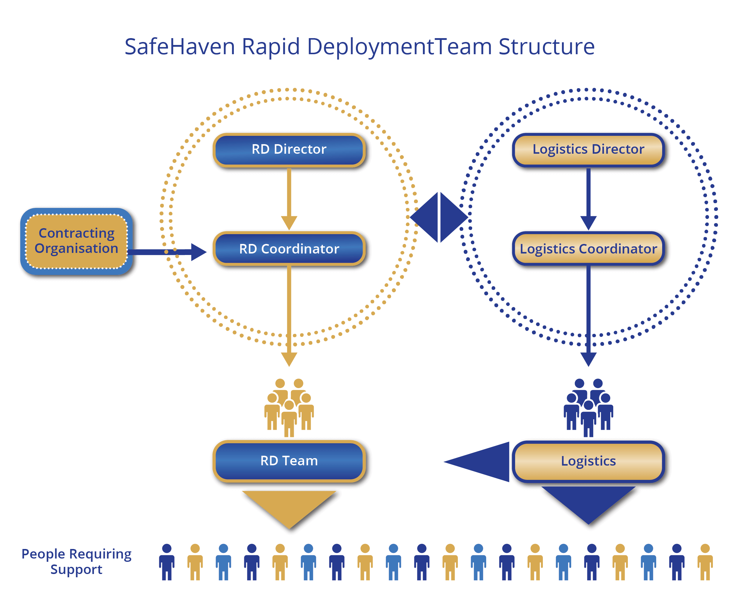 Diagram showing the SafeHaven Rapid Deployment Team structure, with two main sections. The left side shows a contracting organization linked to an RD coordinator who manages an RD director and team, supporting people in need. The right side shows a l