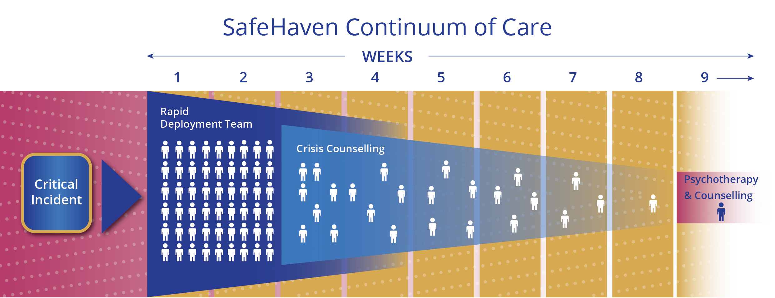 Flowchart illustrating a response plan to a critical incident, including stages: Rapid Deployment Team, Crisis Counselling, and Psychotherapy & Counselling.