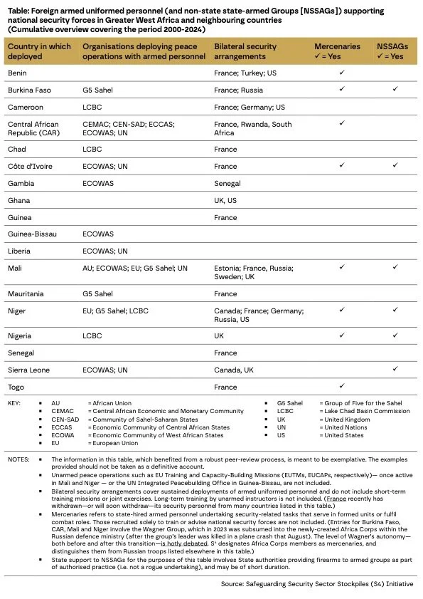 Table: Foreign armed uniformed personnel (and non-state state-armed Groups [NSSAGs]) supporting national security forces in Greater West Africa and neighbouring countries (Cumulative overview covering the period 2000-2024)