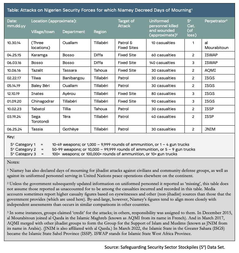 Table: Attacks on Nigerien Security Forces for which Niamey Decreed Days of Mourning