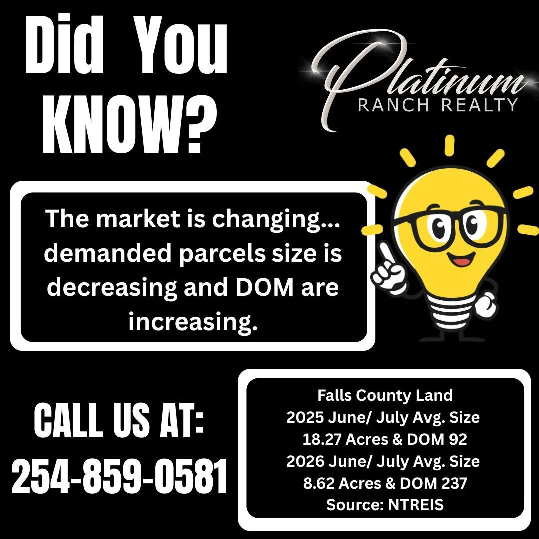 💡📊 **DID YOU KNOW? The land market is shifting&hellip;**

We&rsquo;re seeing some big changes right here in **Falls County** 👇

📉 Average parcel sizes are getting **smaller**
⏳ Days on Market are getting **longer**

🔎 **The Numbers Don&rsquo;t L