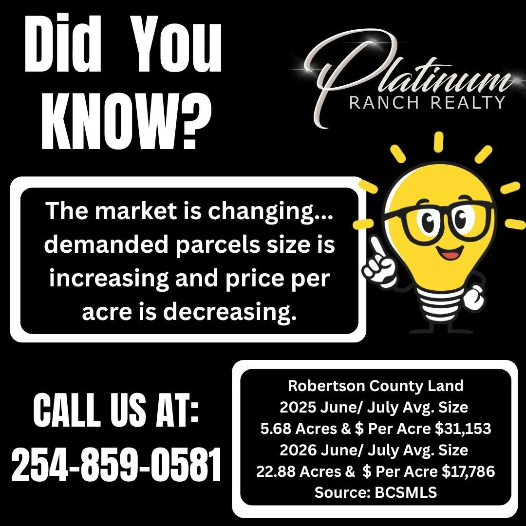 💡📊 **DID YOU KNOW? The land market is shifting&hellip;**

Here&rsquo;s what we&rsquo;re seeing in **Robertson County** 👇

📈 Average parcel sizes are getting **larger**
📉 Price per acre is **decreasing**

🔎 **Take a look at the numbers:**
&bull;