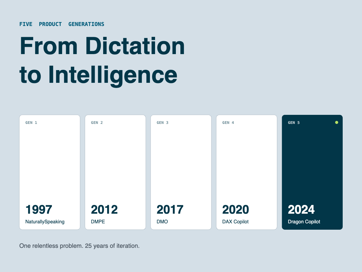 From Dictation to Intelligence: The Full Evolution of Dragon Technology in Healthcare | Dragon Medical USA