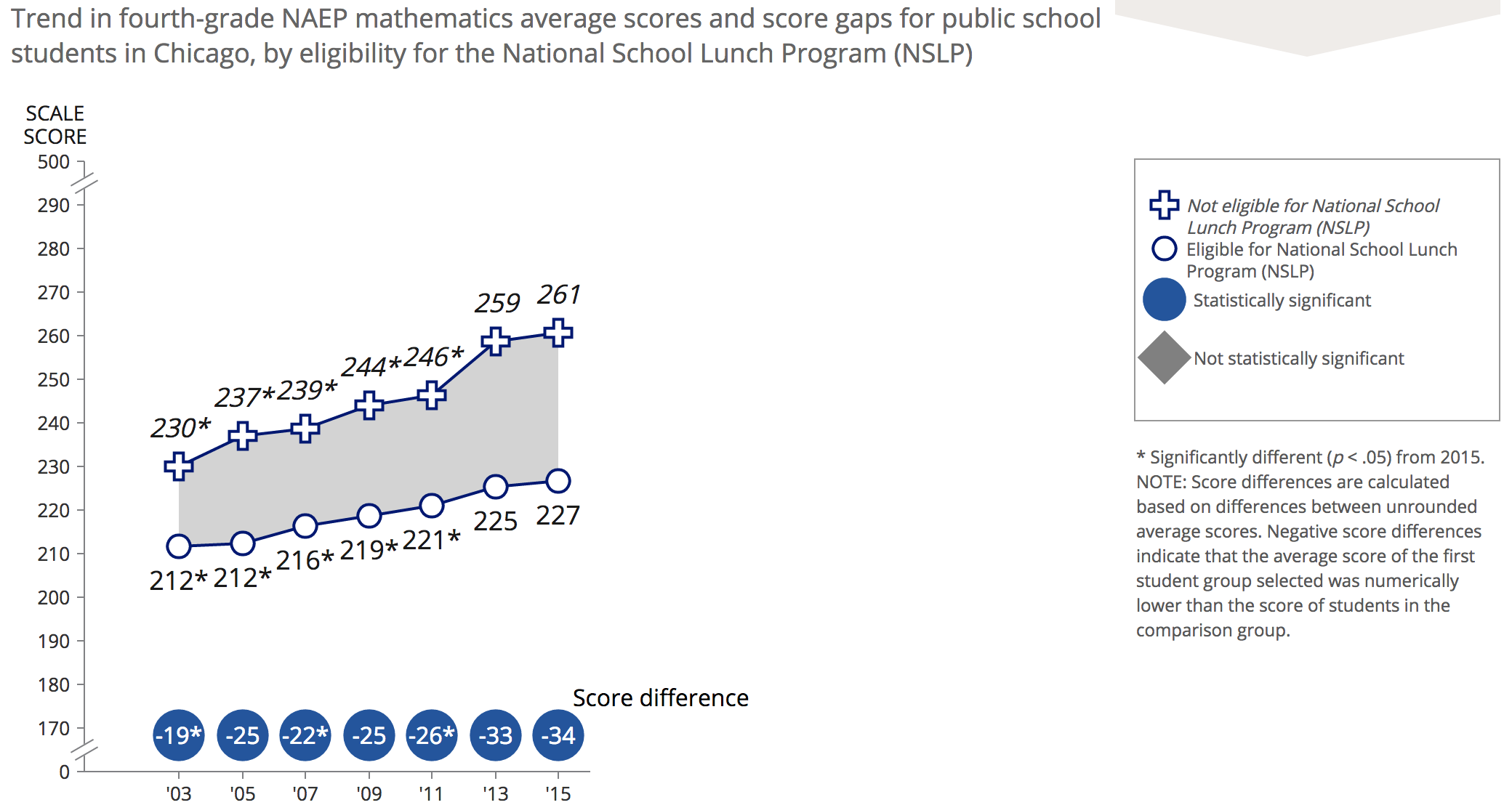 New York Times Column Exaggerates Mayor's Record | 3.15.17