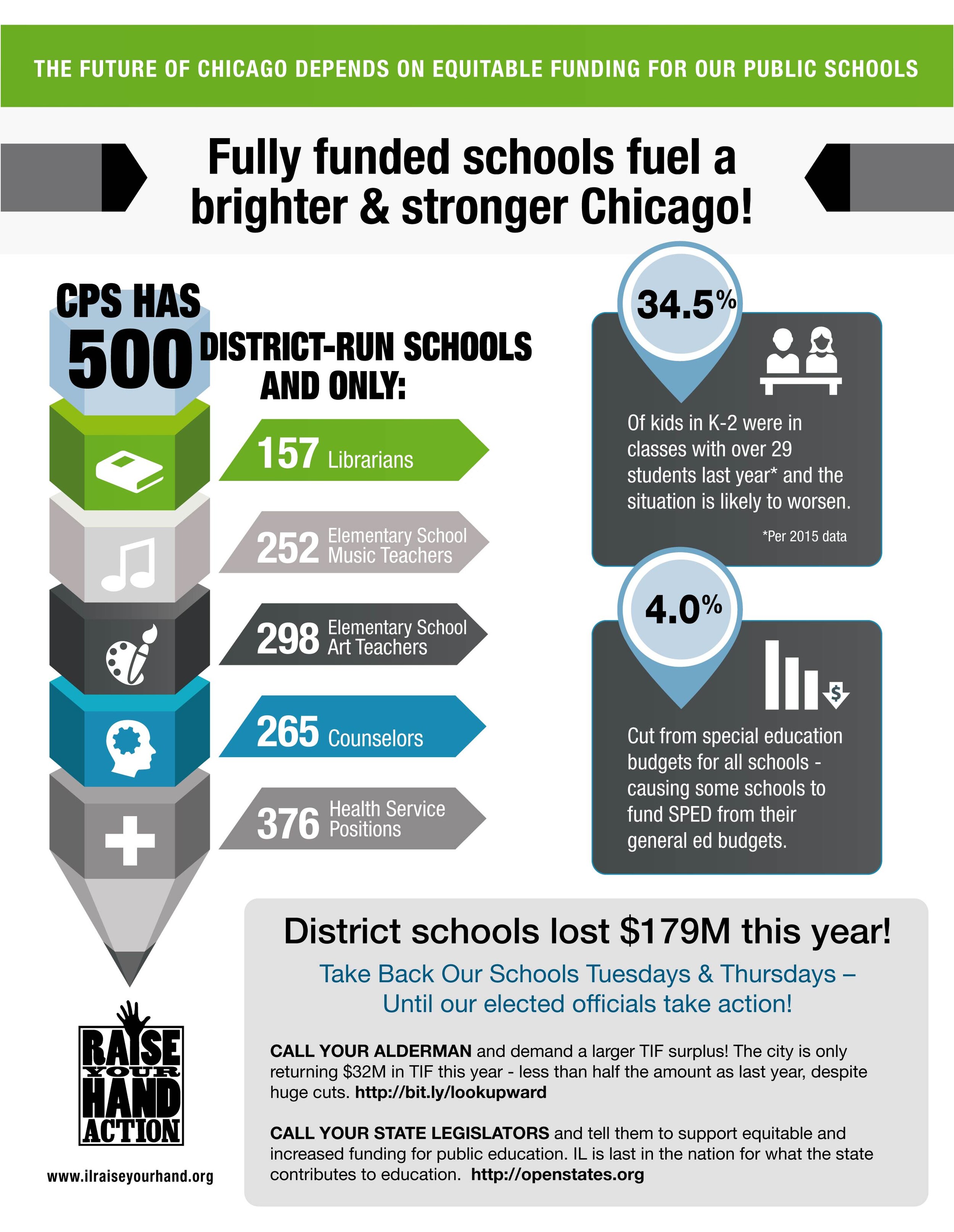 CPS School Budgets Still A Concern- Here's an infographic to learn more! | 9.14.16