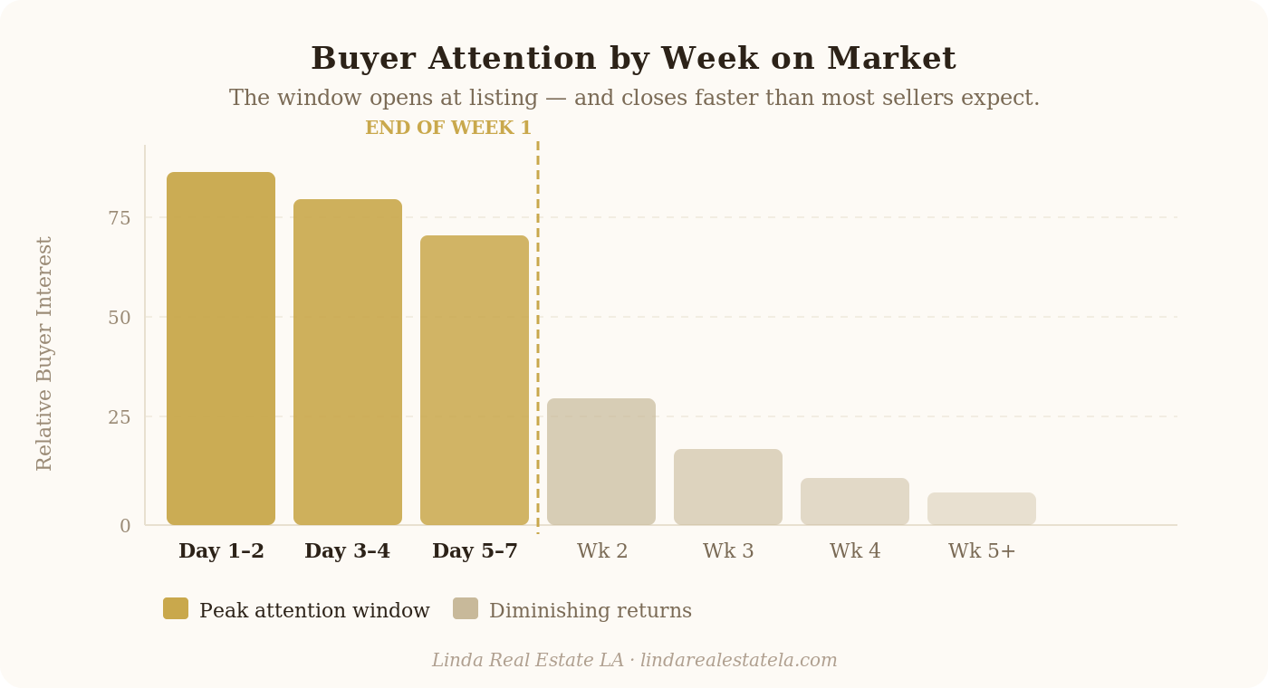 Why the First Week on Market Matters — For Every Home, Every Price Point
