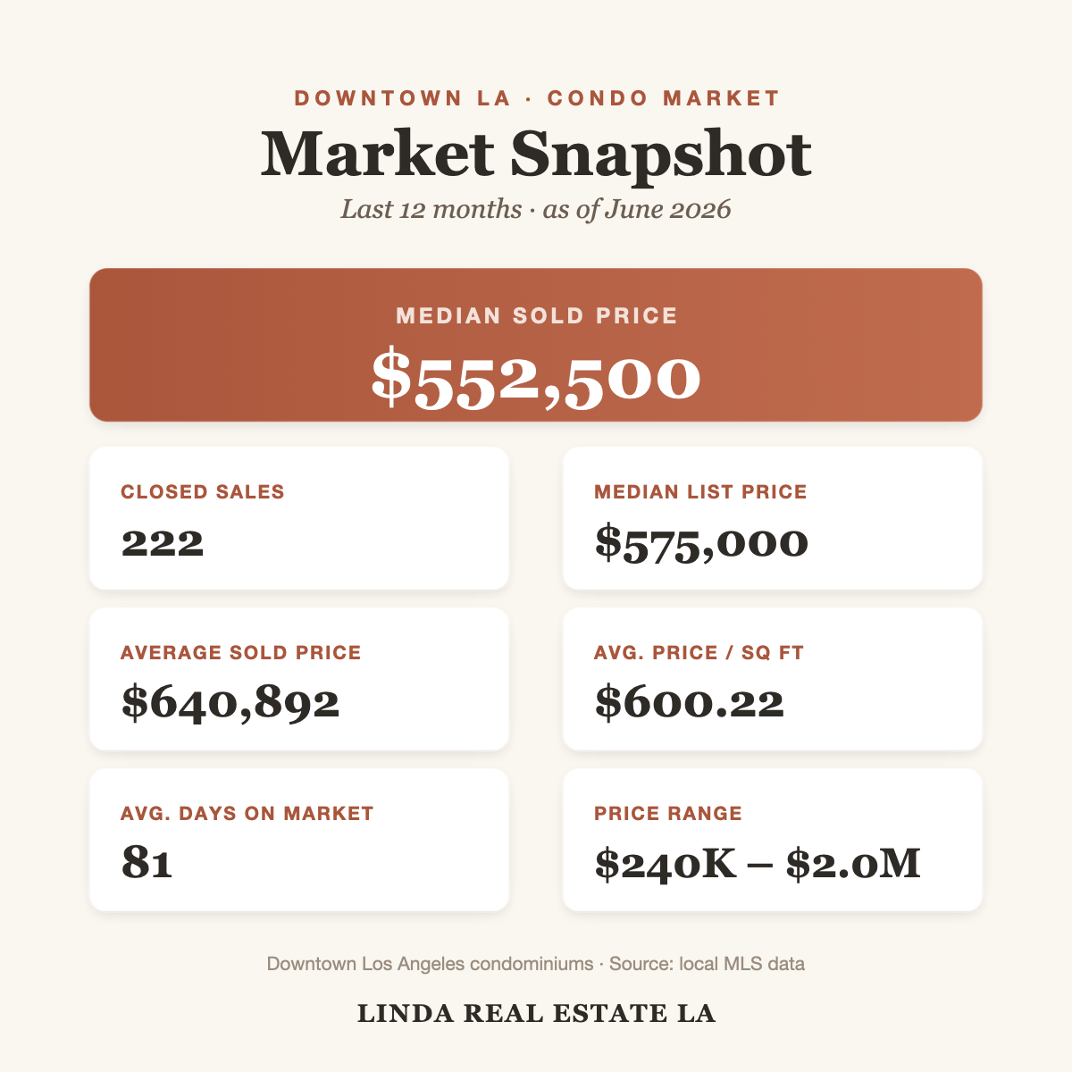 A market snapshot graphic showing median sold prices and real estate trends for Downtown Los Angeles condos as of June 2026.