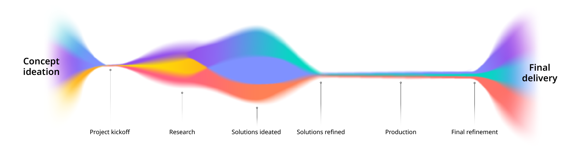 Now Medical Studios Medical animation and illustration production. Colorful flow diagram illustrating steps from concept ideation to final delivery, including project kickoff, research, solutions ideated and refined, production, and final refinement.