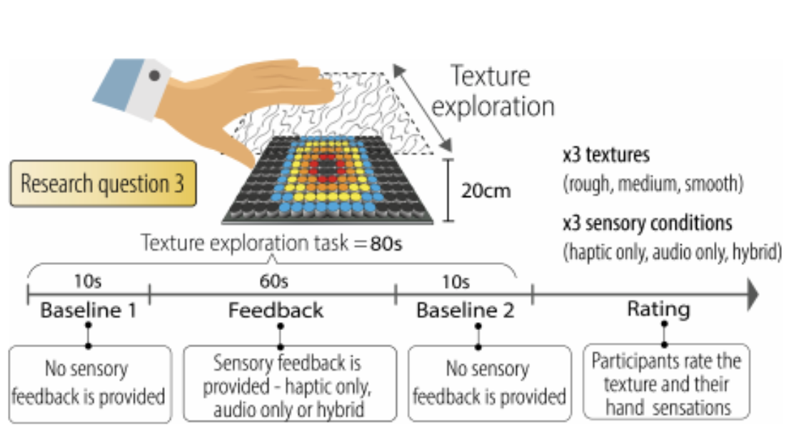 It Sounds Cool: Exploring Sonification of Mid-Air Haptic Textures Exploration on Texture Judgments, Body Perception, and Motor Behaviour