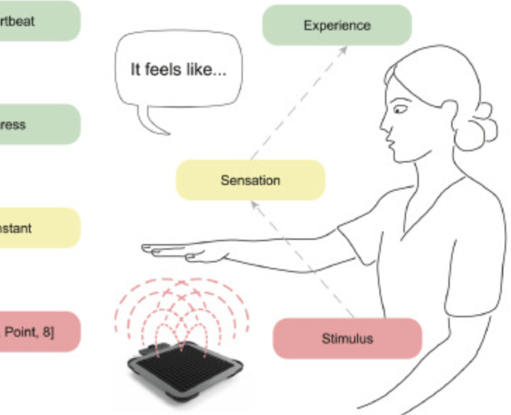 A user-derived mapping for mid-air haptic experiences