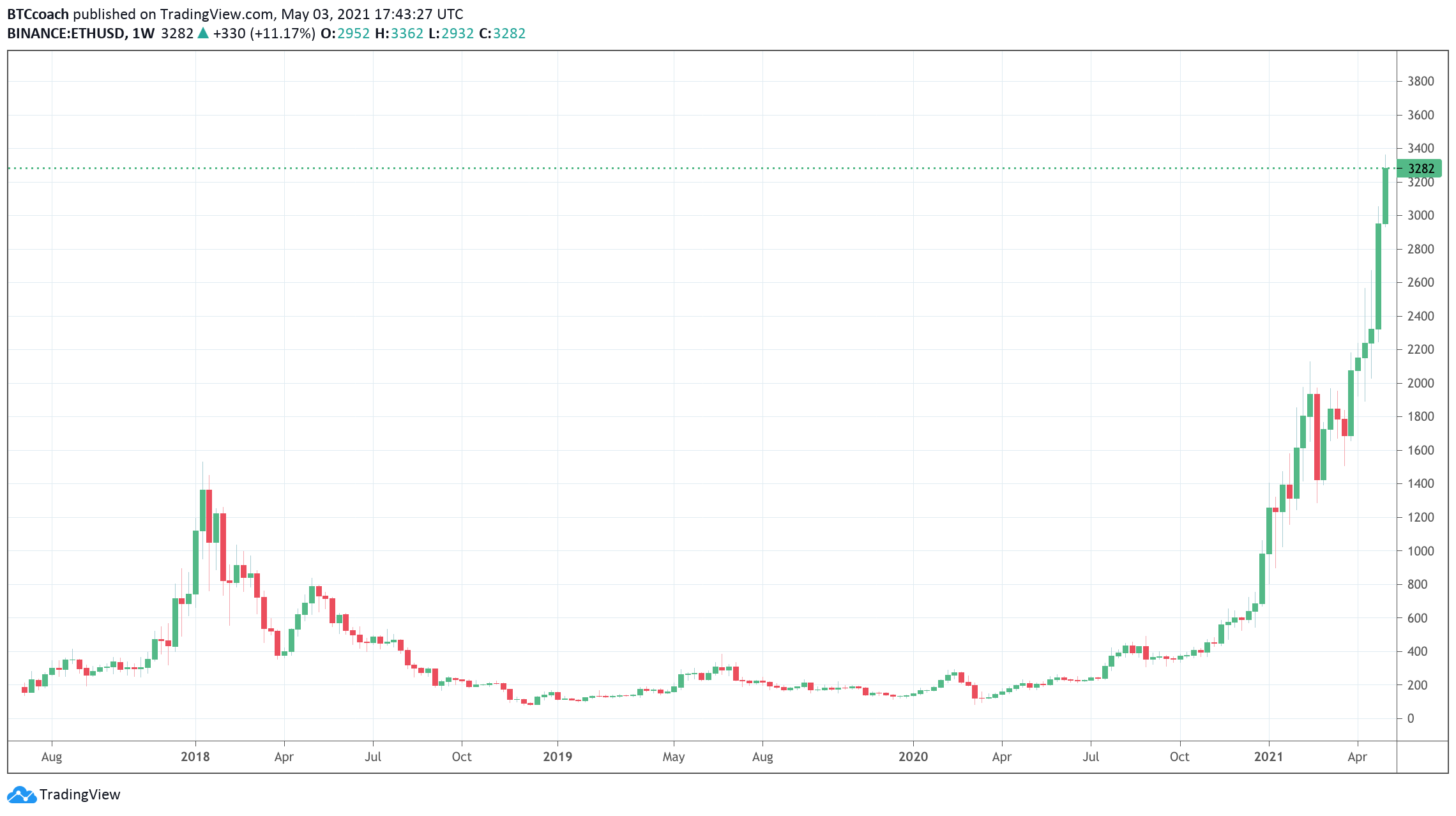 2021-17-ETH_USD-1W-Chart.png