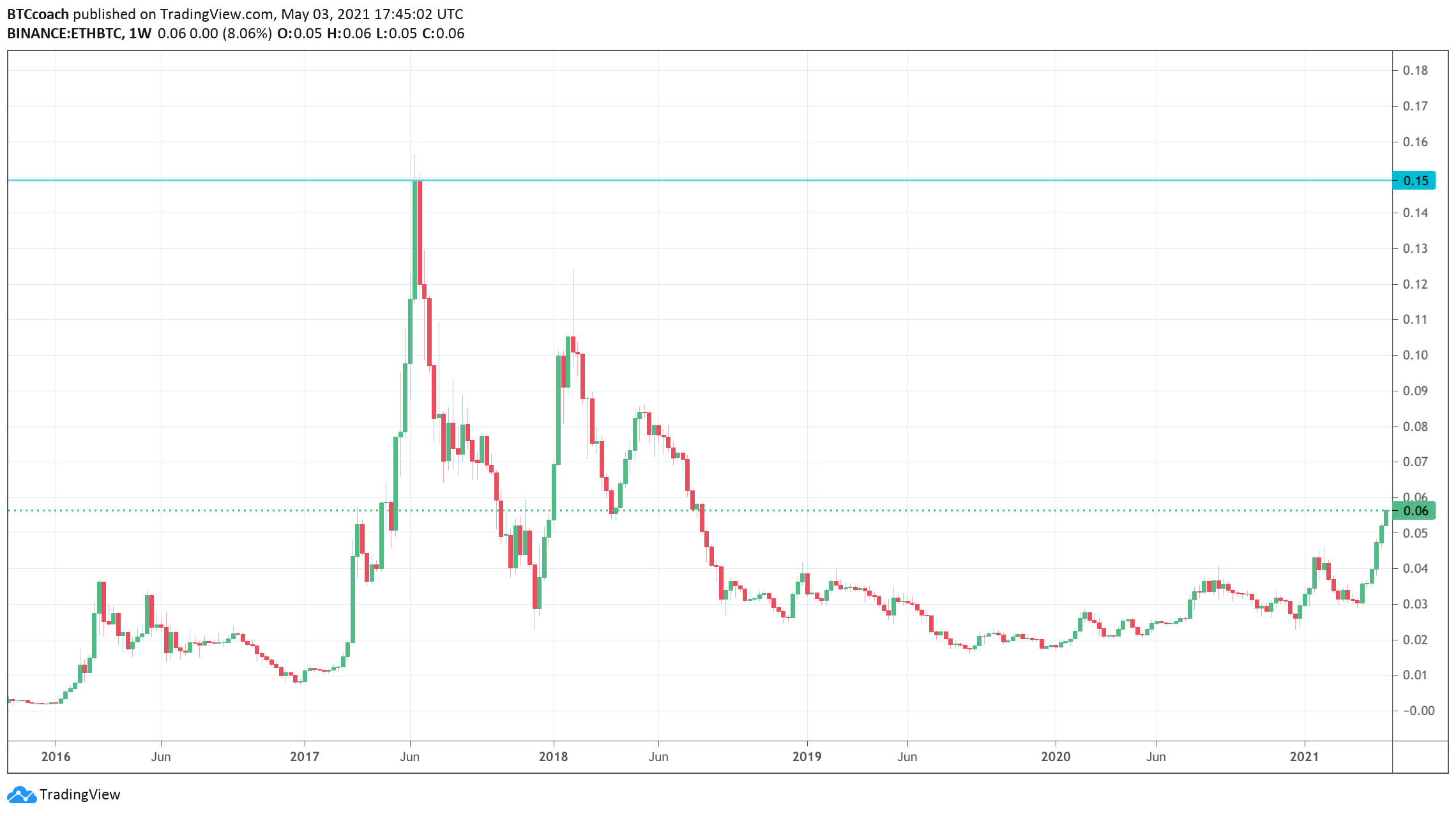 2021-17-ETH_BTC-1W-Chart.png