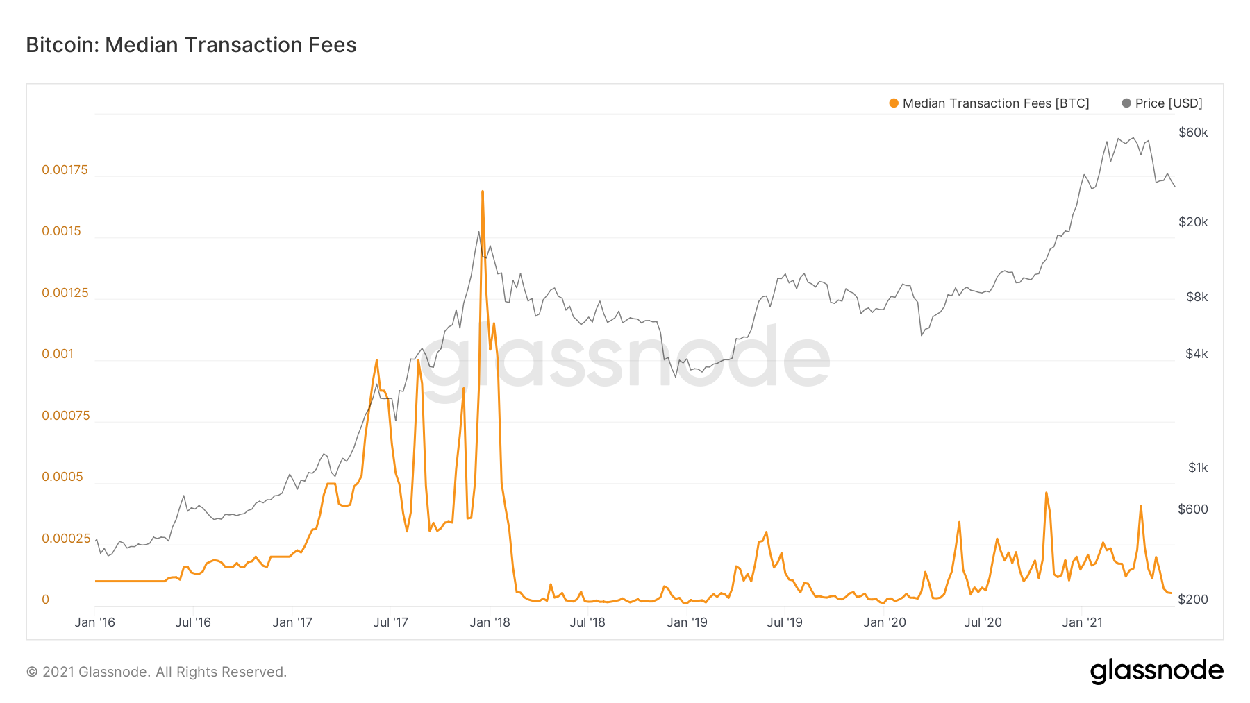 glassnode-studio_bitcoin-median-transaction-fees.png