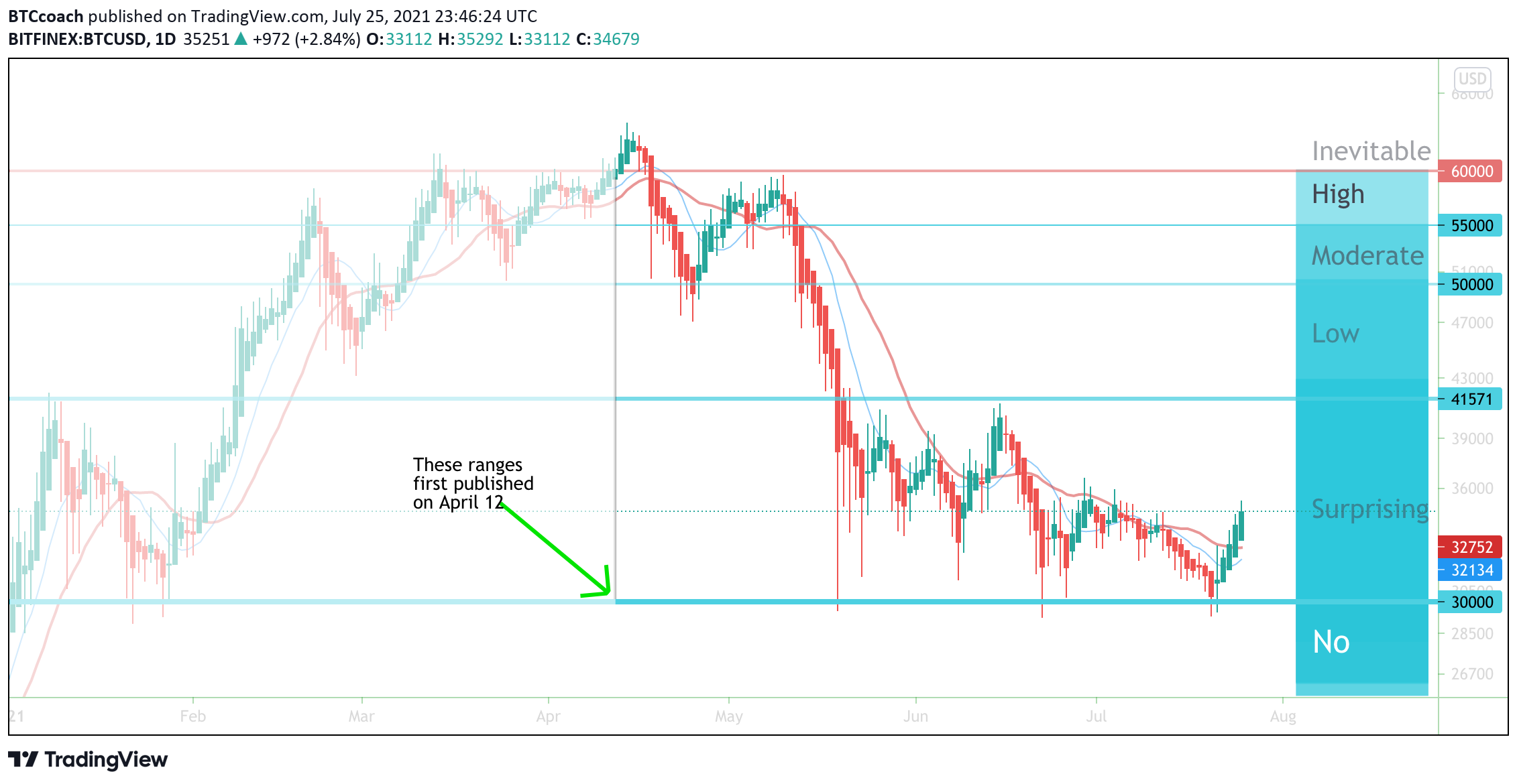 2021-29-BTC-Dip_Fishing-1D_HA-Chart.png