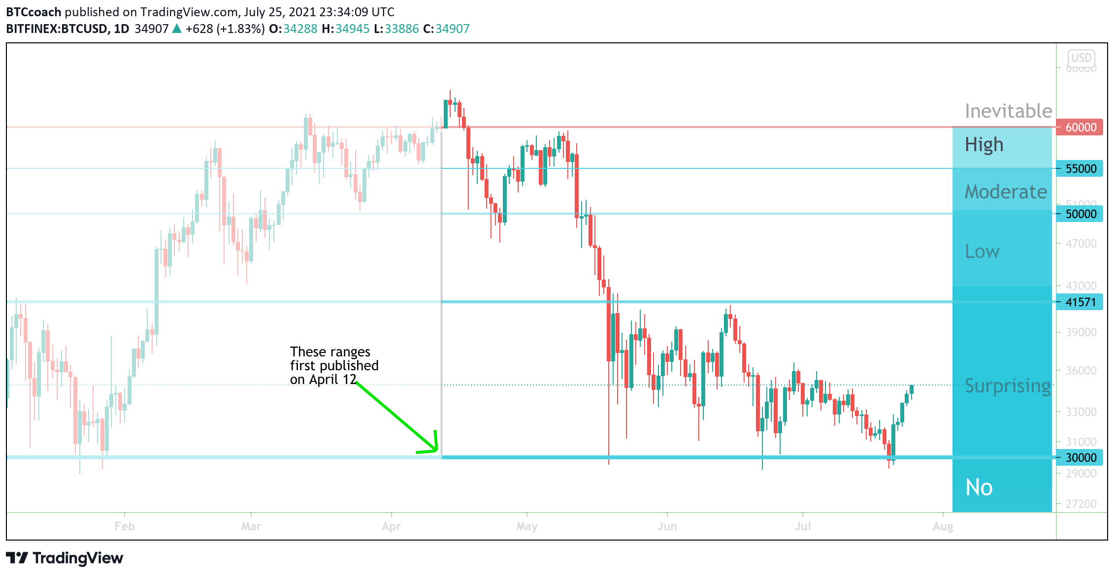 2021-29-BTC-Dip_Fishing-1D-Chart.png