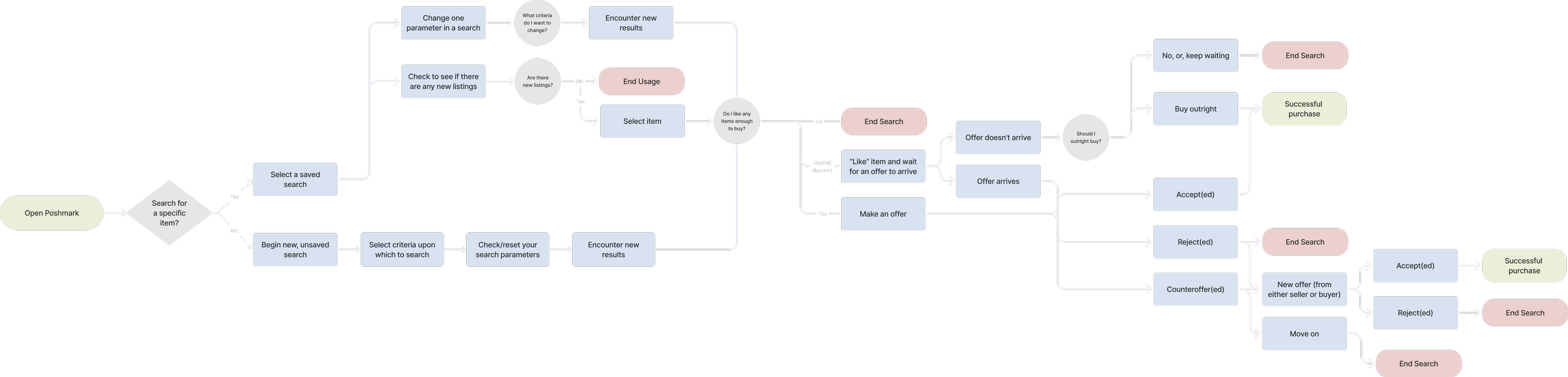 Poshmark Original User Flow.png