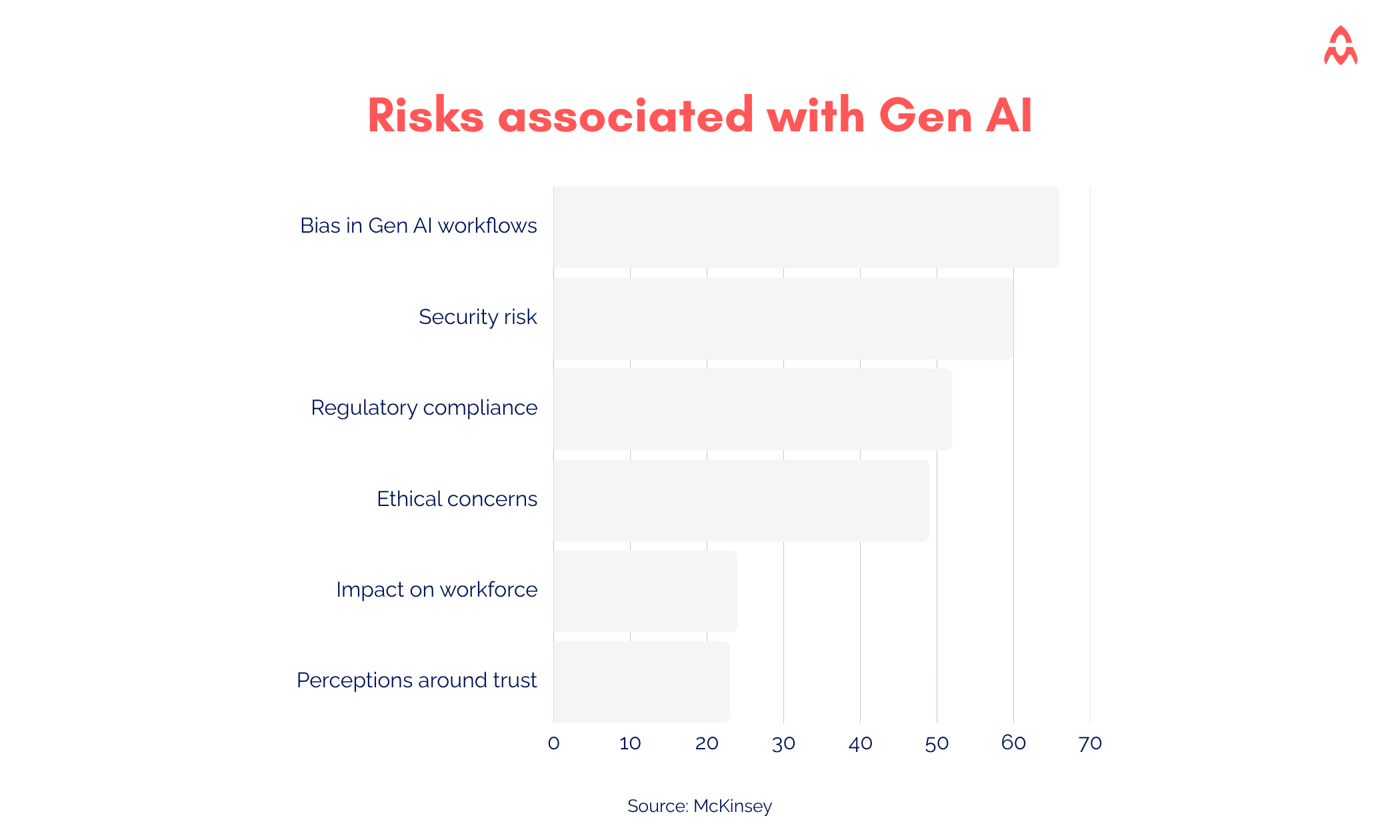 Risks associated with Gen AI