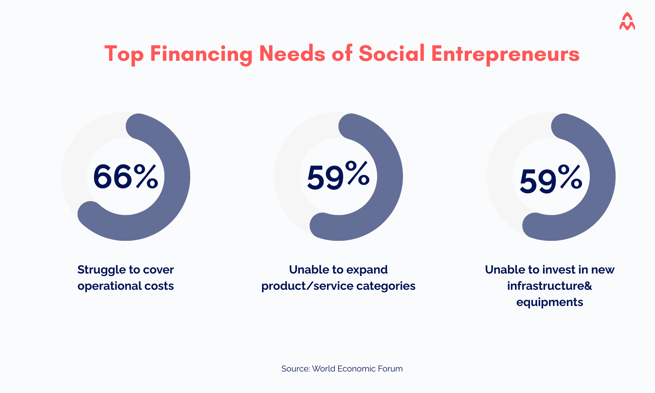Top Financing Needs of Social Entrepreneurs