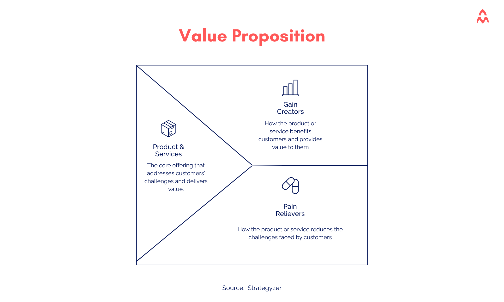 Value proposition segment of Osterwalder value proposition canvas