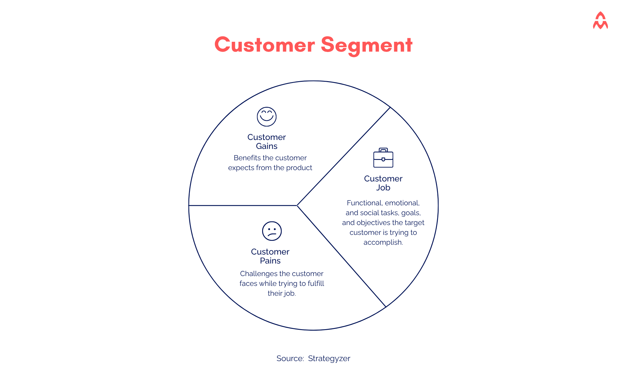Customer Segment of Osterwalder value proposition canvas
