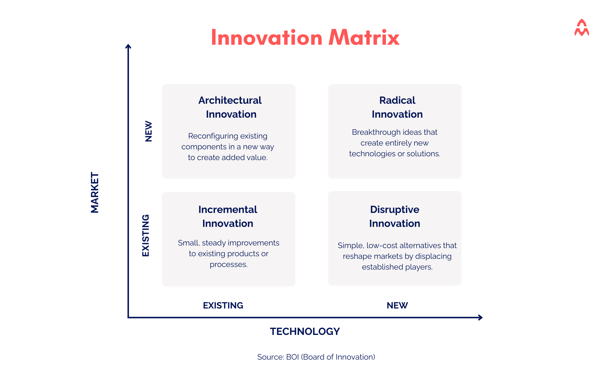 Innovation Matrix