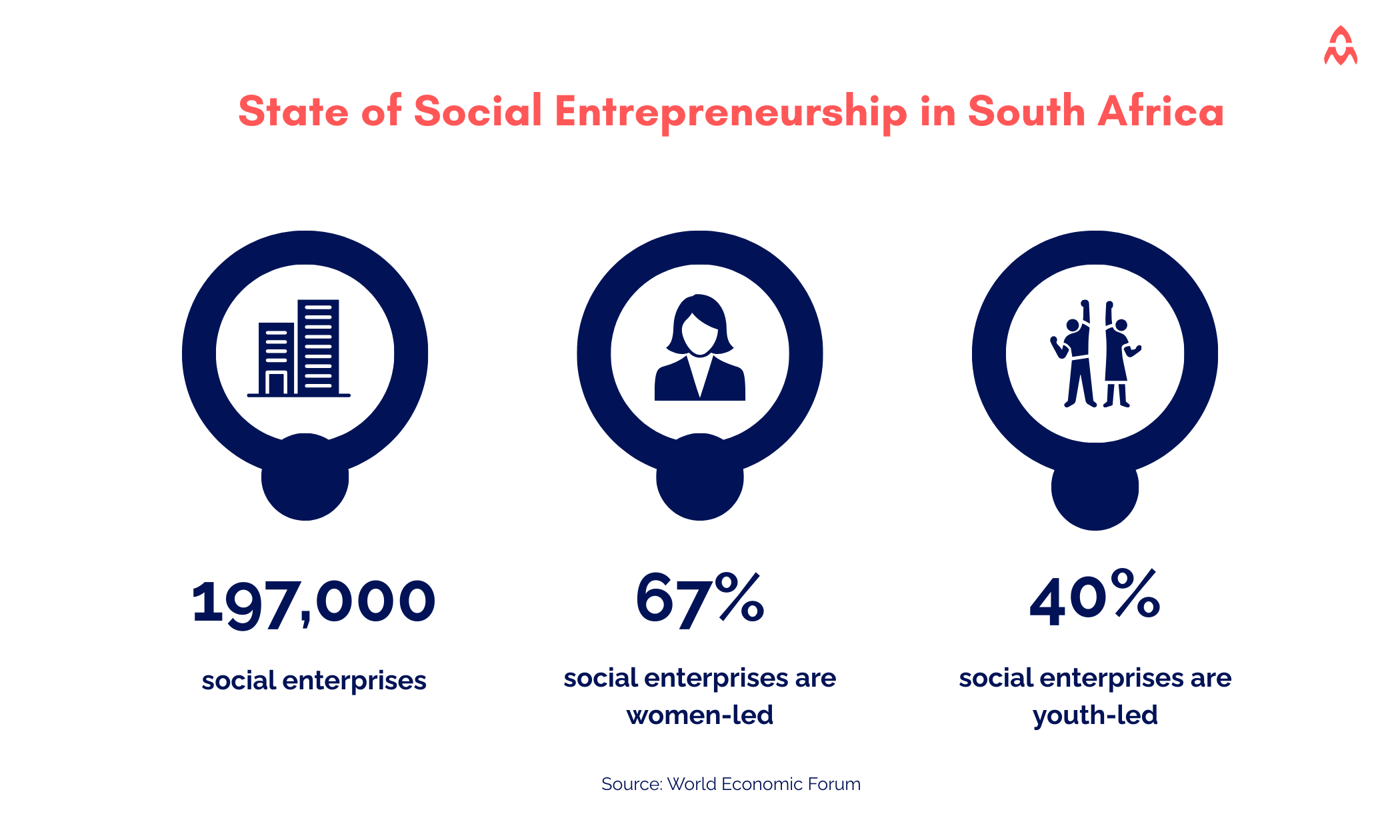 State of Social Entrepreneurship in South Africa