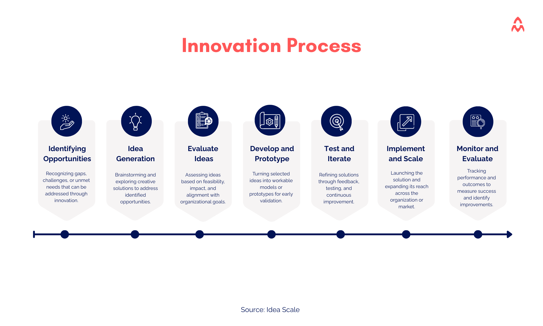 7 Steps of the Innovation Process