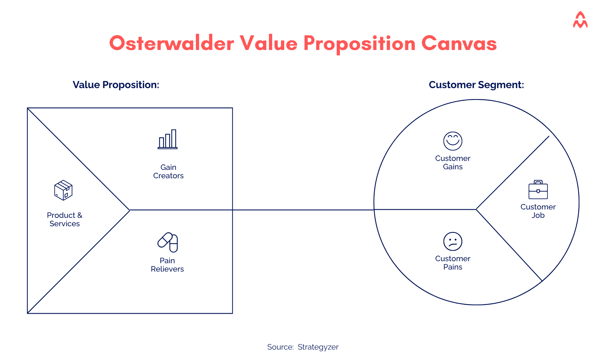 Osterwalder Value Proposition Canvas