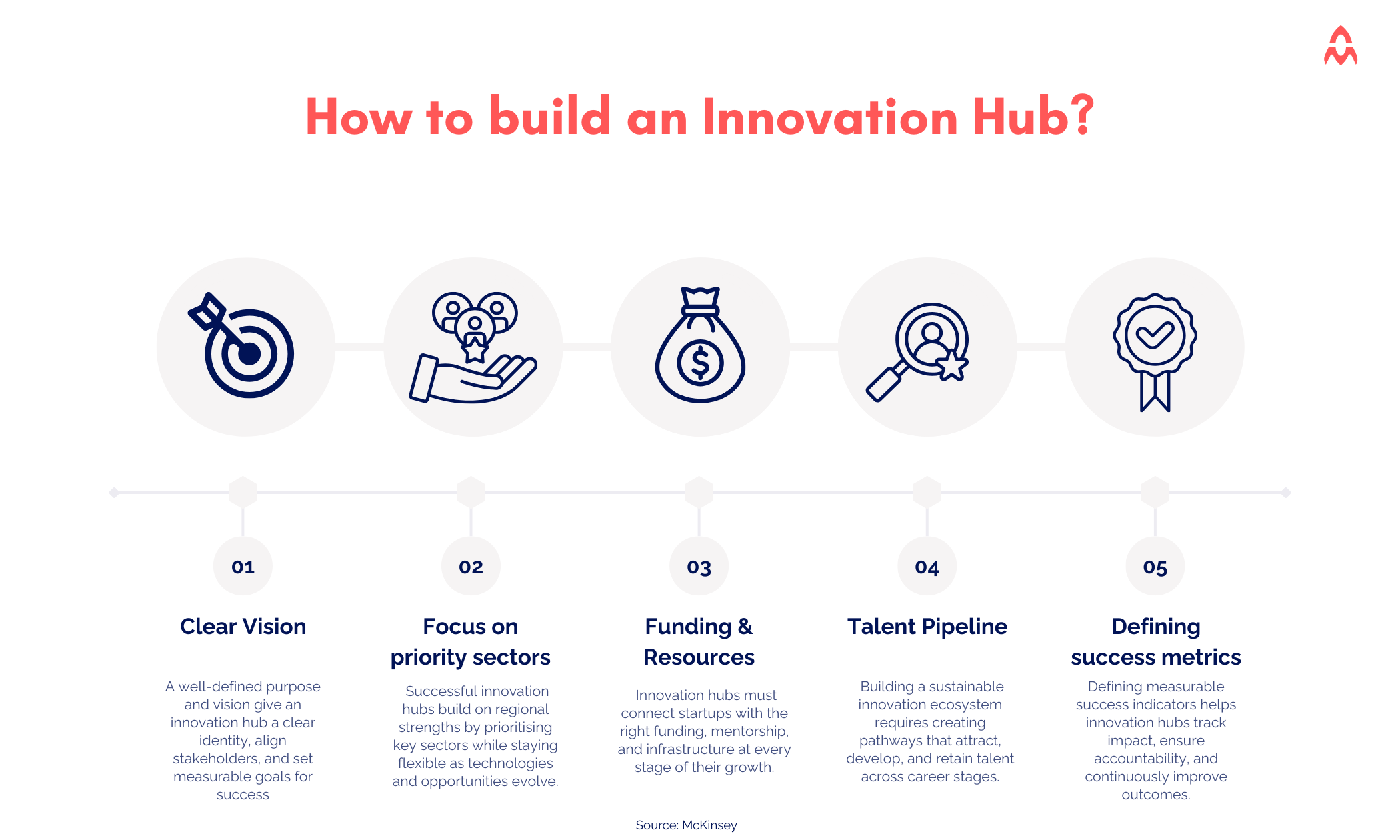 How to Build an Innovation Hub?